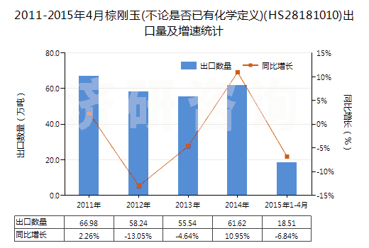 2011-2015年4月棕剛玉(不論是否已有化學(xué)定義)(HS28181010)出口量及增速統(tǒng)計(jì)
